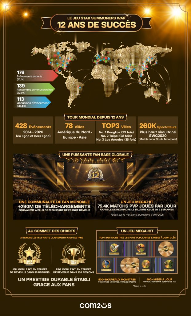 [Summoners War: Sky Arena] 12 ans de succès en une infographie !