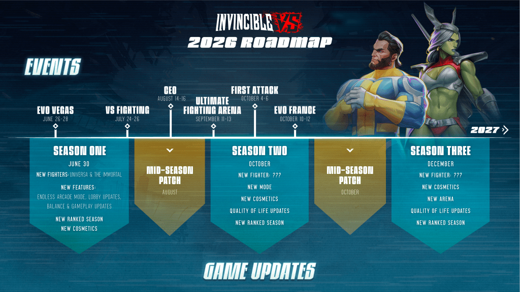 Et ce n’est que le début : Invincible VS réserve encore de nombreuses surprises pour la seconde moitié de l’année 2026. Quarter Up a également dévoilé la feuille de route 2026 d’Invincible VS dans un article publié sur le blog officiel du jeu. Il revient en détail sur les contenus à venir, notamment le calendrier des Saisons 1 à 3, les nouveaux modes de jeu, les éléments cosmétiques et bien plus encore. Chaque saison introduira un nouveau combattant, des contenus cosmétiques inédits et plus encore. Tous les détails sont disponibles ICI. 